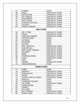 47   GLOBUS                    SHOP
48   PUMA                      SPECIALITY   CHAIN
49   MOUSTACHE                 SPECIALITY   CHAIN
50   GILI WORLD                SPECIALITY   CHAIN
51   BLACKBERRY                SPECIALITY   CHAIN
52   RITU KUMAR                SPECIALITY   CHAIN
53   HIMALAYA OPTICAL          SPECIALITY   CHAIN
54   LACOSTE                   SPECIALITY   CHAIN
55   KODAK EXPRESS             SPECIALITY   CHAIN
                   2ND FLOOR
56   ME 'n' MOM                SPECIALITY   CHAIN
57   CASIO                     SPECIALITY   CHAIN
58   CARLTON LONDON            SPECIALITY   CHAIN
59   KITTEN SHOES              SHOP
60   CATMOSS                   SHOP
61   OCTMOSS                   SHOP
62   OCTAVE                    SHOP
63   MAX LIFESTYLE             SPECIALITY   CHAIN
64   GKB OPTICAL               SPECIALITY   CHAIN
65   PEPE JEANS LONDON         SPECIALITY   CHAIN
66   ODYSSEY                   SPECIALITY   CHAIN
67   BOSE                      SPECIALITY   CHAIN
68   STEPPING STONE            SPECIALITY   CHAIN
69   VIVID                     SPECIALITY   CHAIN
70   ZEST                      SHOP
71   INDIGO                    SPECIALITY   CHAIN
72   SHAW BROTHERS             SHOP
                  THIRD FLOOR
73   HOOP                      SHOP
74   BARISTA                   SPECIALITY   CHAIN
75   BOWLING CO                SPECIALITY   CHAIN
76   YATRA                     SPECIALITY   CHAIN
77   STREET FOOD OF INDIA      SPECIALITY   CHAIN
78   NIRULA's                  SHOP
79   TANDOORI VILLAGE          SHOP
80   YO CHINA                  SPECIALITY   CHAIN
81   SAGAR RATNA               SHOP
82   SANRIO                    SHOP
83   ICE CURE                  SHOP
84   BIG CINEMAS               SPECIALITY   CHAIN
85   MUSIC LAND                SPECIALITY   CHAIN


                                                    70
 