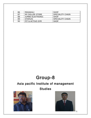86   MASAKALI              SHOP
87   MY DOLLER STORE       SPECIALITY CHAIN
88   JUMBO ELEVTRONIC      SHOP
89   STAPLES               SPECIALITY CHAIN
90   FIT & ACTIVE GYM      SHOP




              Group-8
Asia pacific Institute of management
                 Studies




                                              71
 