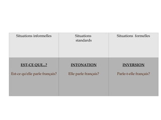 Situations informelles Situations  standards Situations  formelles EST-CE QUE...? Est-ce qu'elle parle français? INTONATION Elle parle français? INVERSION Parle-t-elle français? 