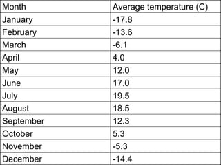 -14.4 December -5.3 November 5.3 October 12.3 September 18.5 August 19.5 July 17.0 June 12.0 May 4.0 April -6.1 March -13.6 February -17.8 January Average temperature (C) Month 