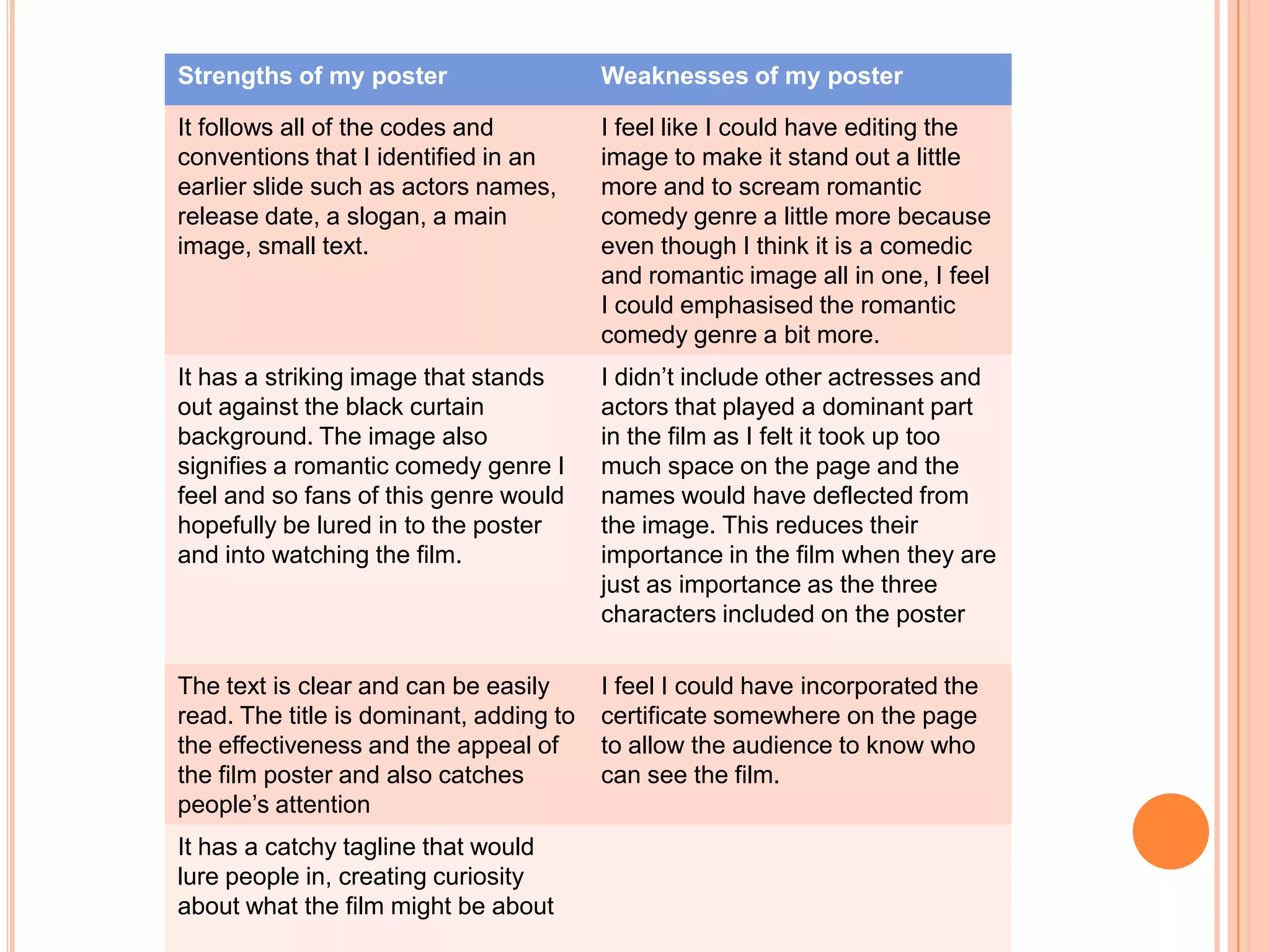 Strengths of my poster                   Weaknesses of my poster

It follows all of the codes and          I feel like I could have editing the
conventions that I identified in an      image to make it stand out a little
earlier slide such as actors names,      more and to scream romantic
release date, a slogan, a main           comedy genre a little more because
image, small text.                       even though I think it is a comedic
                                         and romantic image all in one, I feel
                                         I could emphasised the romantic
                                         comedy genre a bit more.
It has a striking image that stands      I didn’t include other actresses and
out against the black curtain            actors that played a dominant part
background. The image also               in the film as I felt it took up too
signifies a romantic comedy genre I      much space on the page and the
feel and so fans of this genre would     names would have deflected from
hopefully be lured in to the poster      the image. This reduces their
and into watching the film.              importance in the film when they are
                                         just as importance as the three
                                         characters included on the poster

The text is clear and can be easily      I feel I could have incorporated the
read. The title is dominant, adding to   certificate somewhere on the page
the effectiveness and the appeal of      to allow the audience to know who
the film poster and also catches         can see the film.
people’s attention
It has a catchy tagline that would
lure people in, creating curiosity
about what the film might be about
 