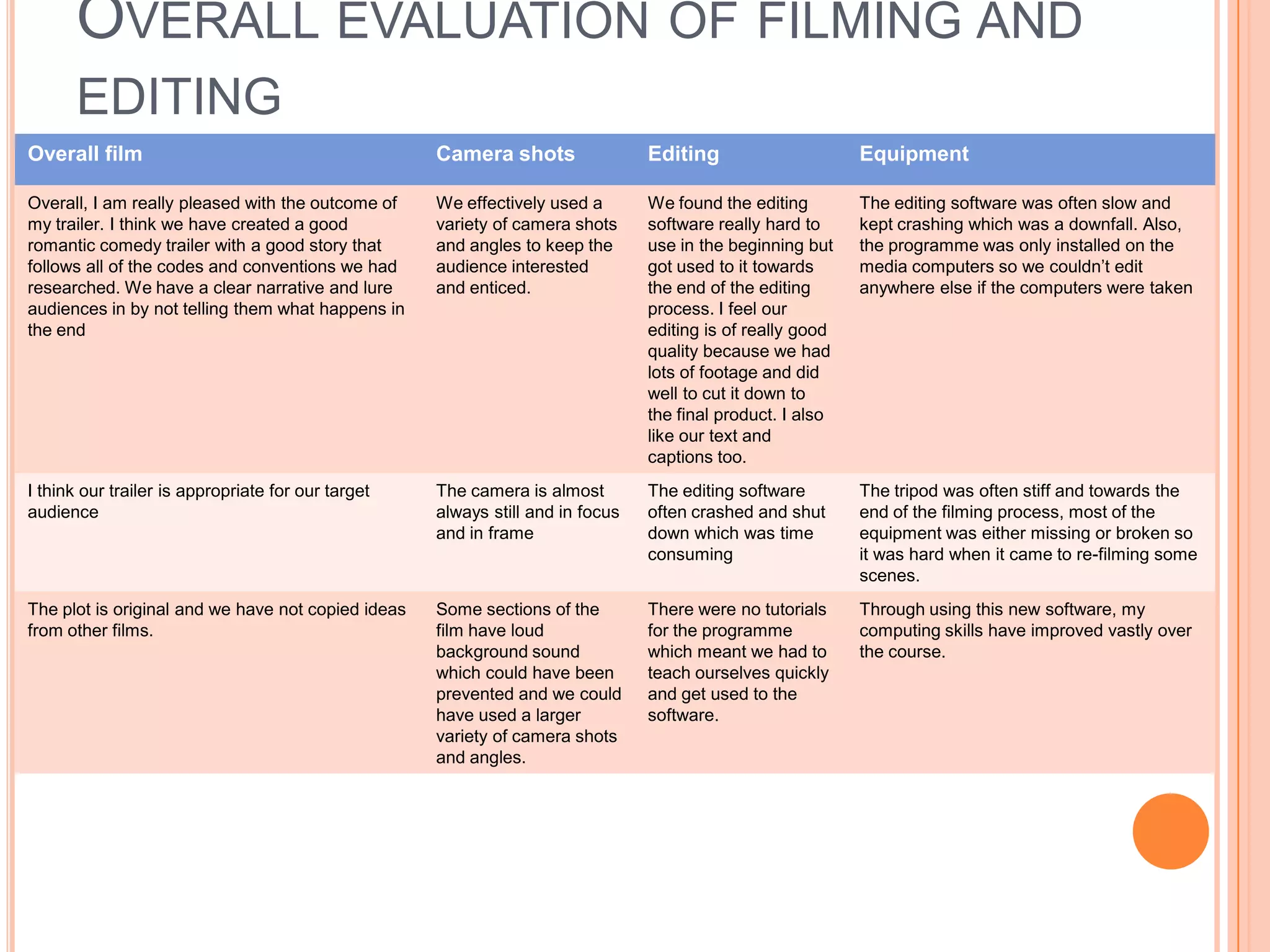 OVERALL EVALUATION OF FILMING AND
      EDITING
Overall film                                        Camera shots                Editing                     Equipment

Overall, I am really pleased with the outcome of    We effectively used a       We found the editing        The editing software was often slow and
my trailer. I think we have created a good          variety of camera shots     software really hard to     kept crashing which was a downfall. Also,
romantic comedy trailer with a good story that      and angles to keep the      use in the beginning but    the programme was only installed on the
follows all of the codes and conventions we had     audience interested         got used to it towards      media computers so we couldn’t edit
researched. We have a clear narrative and lure      and enticed.                the end of the editing      anywhere else if the computers were taken
audiences in by not telling them what happens in                                process. I feel our
the end                                                                         editing is of really good
                                                                                quality because we had
                                                                                lots of footage and did
                                                                                well to cut it down to
                                                                                the final product. I also
                                                                                like our text and
                                                                                captions too.
I think our trailer is appropriate for our target   The camera is almost        The editing software        The tripod was often stiff and towards the
audience                                            always still and in focus   often crashed and shut      end of the filming process, most of the
                                                    and in frame                down which was time         equipment was either missing or broken so
                                                                                consuming                   it was hard when it came to re-filming some
                                                                                                            scenes.
The plot is original and we have not copied ideas   Some sections of the        There were no tutorials     Through using this new software, my
from other films.                                   film have loud              for the programme           computing skills have improved vastly over
                                                    background sound            which meant we had to       the course.
                                                    which could have been       teach ourselves quickly
                                                    prevented and we could      and get used to the
                                                    have used a larger          software.
                                                    variety of camera shots
                                                    and angles.
 