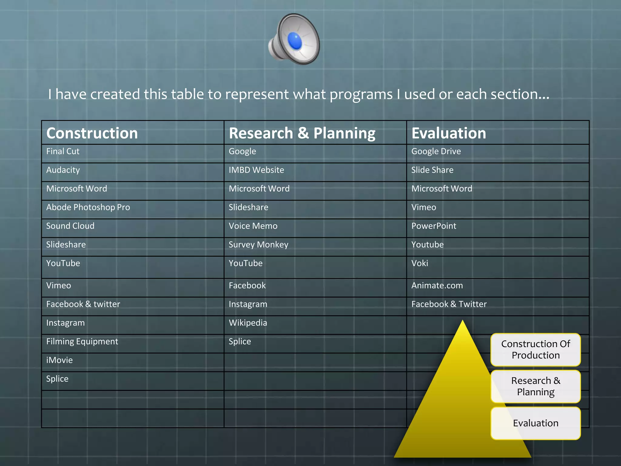 Construction Research & Planning Evaluation
Final Cut Google Google Drive
Audacity IMBD Website Slide Share
Microsoft Word Microsoft Word Microsoft Word
Abode Photoshop Pro Slideshare Vimeo
Sound Cloud Voice Memo PowerPoint
Slideshare Survey Monkey Youtube
YouTube YouTube Voki
Vimeo Facebook Animate.com
Facebook & twitter Instagram Facebook & Twitter
Instagram Wikipedia
Filming Equipment Splice
iMovie
Splice
I have created this table to represent what programs I used or each section...
Construction Of
Production
Research &
Planning
Evaluation
 