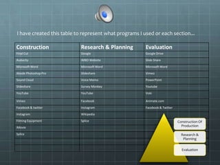 Construction Research & Planning Evaluation
Final Cut Google Google Drive
Audacity IMBD Website Slide Share
Microsoft Word Microsoft Word Microsoft Word
Abode Photoshop Pro Slideshare Vimeo
Sound Cloud Voice Memo PowerPoint
Slideshare Survey Monkey Youtube
YouTube YouTube Voki
Vimeo Facebook Animate.com
Facebook & twitter Instagram Facebook & Twitter
Instagram Wikipedia
Filming Equipment Splice
iMovie
Splice
I have created this table to represent what programs I used or each section...
Construction Of
Production
Research &
Planning
Evaluation
 