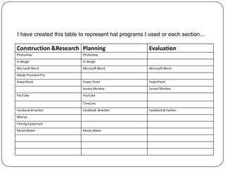 I have created this table to represent hat programs I used or each section...

Construction &Research Planning                       Evaluation
Photoshop                 Photoshop
In design                 In design
Microsoft Word            Microsoft Word              Microsoft Word
Abode Premiere Pro
PowerPoint                Power Point                 PowerPoint
                          Survey Monkey               Survey Monkey
YouTube                   YouTube

                          TimeLine
Facebook & twitter        Facebook &twitter           Facebook & Twitter
Matrox
Filming Equipment
Movie Maker               Movie Maker
 