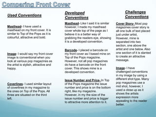 Used Conventions

Developed
Conventions

Masthead- I have used a
masthead on my front cover. It is
similar to Top of the Pops as it is
colourful, attractive and bold.

Masthead- Like I said it is similar
however, I made my masthead
cover whole top of the page as I
believe it is a better way of
grabbing the readers eye, showing
it is a developed convention.

Image- I would say my front cover
image is conventional when you
look at various pop magazines as
the artist is stylish, attractive and
happy.

Barcode- I placed a barcode on
my front cover as I based mine on
Top of the Pops magazine.
However, not all pop magazines
do have a barcode on the front
cover. This shows mine is a
developed convention.

Coverlines- I used similar layout
of coverlines in my magazine to
the ones on Top of the Pops. All
three are situated on the third
left.

Issue Number and Price- In Top
of the Pops magazine the issue
number and price is on the bottom
right, like my magazine.
However, in my the size of the
issue number and price is bigger
to attractive more attention to it.

Challenges
Conventions
Cover Story- Most pop
magazines cover story is
all one bulk of text placed
just under artist.
However, mine is
separated into two
section, one above the
artist and one below. Also
one section of it is slanted
to create an attractive
message.
Image- I have
challenged conventions
in my image by using a
different shot type. Many
pop magazines use a
mid shot, however, I
used a close up as it
shows the artists
expression more
appealing to the reader
better.

 