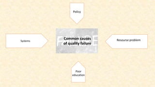 Systems Resourse problem
Policy
Poor
education
Common causes
of quality failure
 