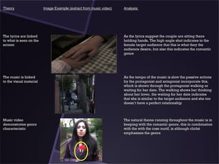 Theory                   Image Example (extract from music video)   Analysis:




The lyrics are linked                                               As the lyrics suggest the couple are sitting there
to what is seen on the                                              holding hands. The high angle shot indicates to the
screen                                                              female target audience that this is what they the
                                                                    audience desire, but also this indicates the romantic
                                                                    genre




The music is linked                                                 As the tempo of the music is slow the passive actions
to the visual material                                              by the protagonist and antagonist incorporate this,
                                                                    which is shown through the protagonist walking or
                                                                    waiting for her date. The walking shows her thinking
                                                                    about her lover, the waiting for her date indicates
                                                                    that she is similar to the target audience and she too
                                                                    doesn’t have a perfect relationship



Music video                                                         The natural theme running throughout the music is in
demonstrates genre                                                  keeping with the romantic genre, this in combination
characteristic                                                      with the with the rose motif, is although cliché
                                                                    emphasises the genre
 