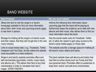 BAND WEBSITE
Real Products My own band website
Allows the fans to visit the singer’s or band’s
homepage (website) to find out more information
about them, their music and upcoming events (gigs)
to see them in person.
Informs the following fans information about
upcoming gigs that the band will be playing at,
furthermore keeps the audience up-to date with new
albums and their music. Also allows them to find out
more information about the band.
Storage for holding all the singer’s or band’s music
and their videos, that they will not get lost in the vast
music industry.
Has the social media icons for Facebook, Twitter
etc. to allow the viewer to gain easy access to the
band’s social media pages on those sites.
Links to social media sites ( e.g.: Facebook, Twitter,
Instagram and YouTube), as this makes the website
more accusable to a mass audience.
The website acts like a storage space for holding all
the band’s music videos and tracks.
Singer’s and band’s website promotes offers and
sell merchandise (gig tickets, t-shirts, music tracks
and albums etc.). This allows their fans to buy their
merchandise in order to ‘complete their star’s
image’. (STAR THEORY)
The band website does sell albums and tracks that
has links to online stores such as iTunes and their
own personal store. Promotes offers to audiences to
keep them ‘active’ and sell some merchandise.
 
