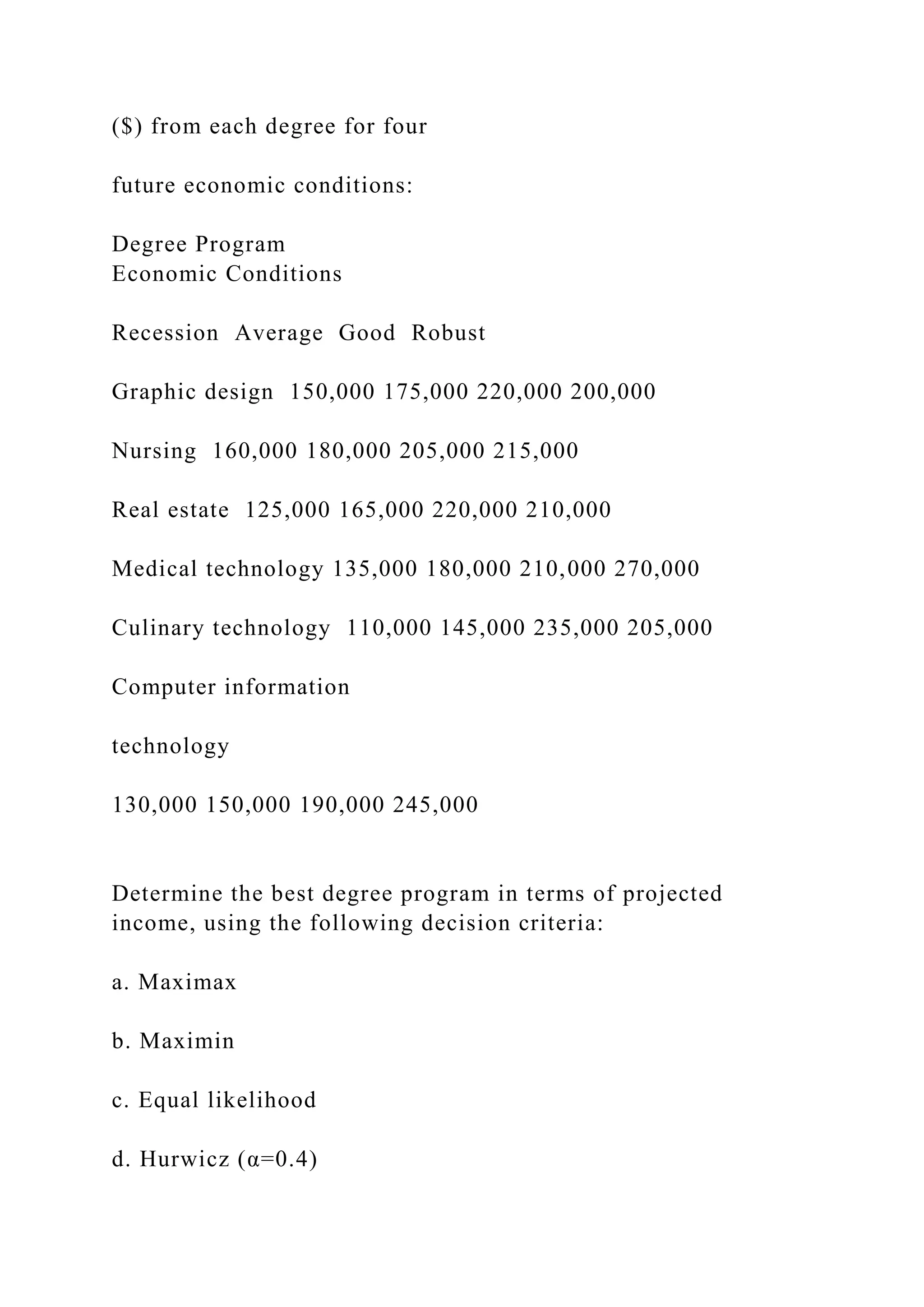 ($) from each degree for four
future economic conditions:
Degree Program
Economic Conditions
Recession Average Good Robust
Graphic design 150,000 175,000 220,000 200,000
Nursing 160,000 180,000 205,000 215,000
Real estate 125,000 165,000 220,000 210,000
Medical technology 135,000 180,000 210,000 270,000
Culinary technology 110,000 145,000 235,000 205,000
Computer information
technology
130,000 150,000 190,000 245,000
Determine the best degree program in terms of projected
income, using the following decision criteria:
a. Maximax
b. Maximin
c. Equal likelihood
d. Hurwicz (α=0.4)
 