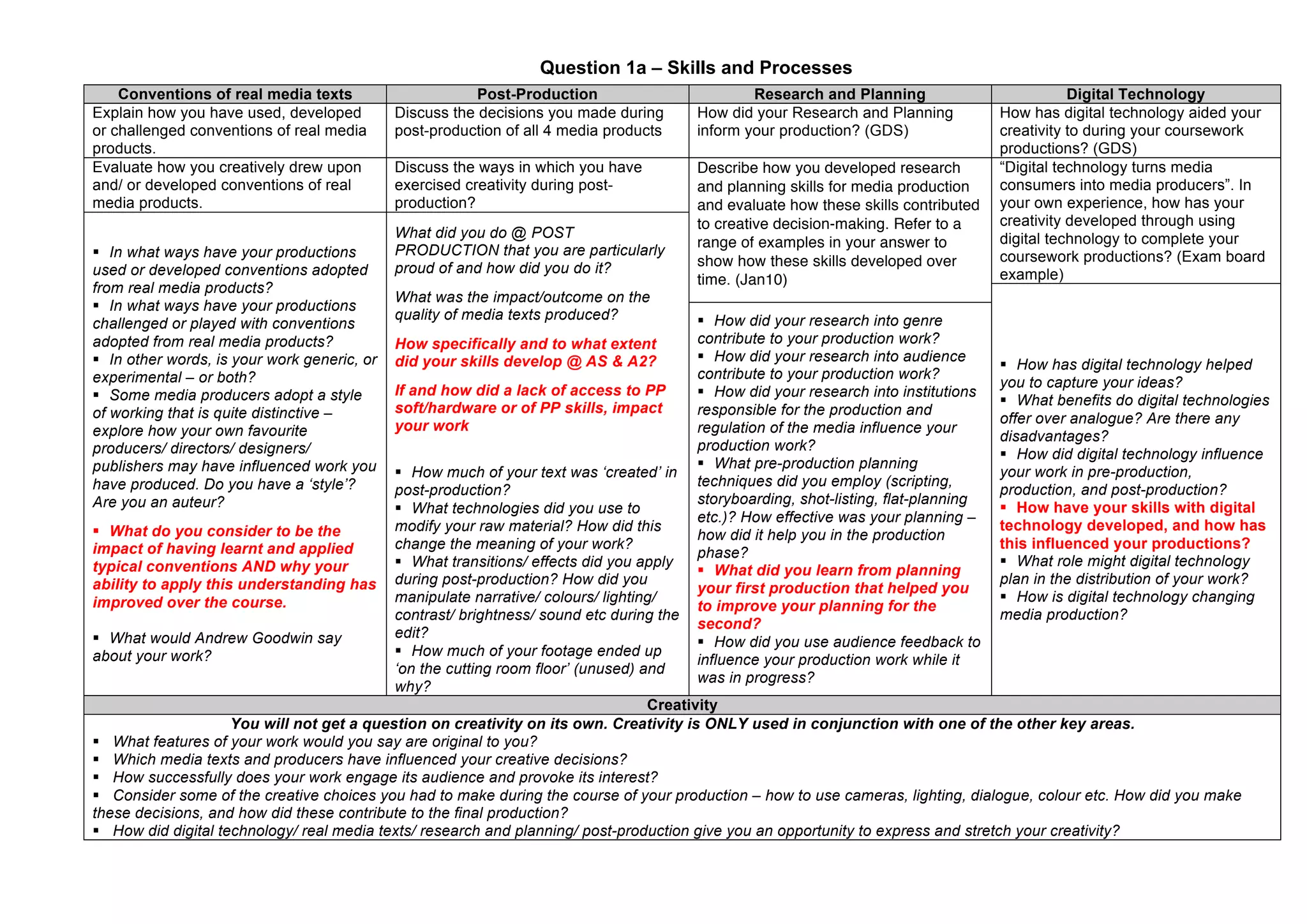 Question 1a – Skills and Processes
Conventions of real media texts Post-Production Research and Planning Digital Technology
Explain how you have used, developed
or challenged conventions of real media
products.
Discuss the decisions you made during
post-production of all 4 media products
How did your Research and Planning
inform your production? (GDS)
How has digital technology aided your
creativity to during your coursework
productions? (GDS)
Evaluate how you creatively drew upon
and/ or developed conventions of real
media products.
Discuss the ways in which you have
exercised creativity during post-
production?
Describe how you developed research
and planning skills for media production
and evaluate how these skills contributed
to creative decision-making. Refer to a
range of examples in your answer to
show how these skills developed over
time. (Jan10)
“Digital technology turns media
consumers into media producers”. In
your own experience, how has your
creativity developed through using
digital technology to complete your
coursework productions? (Exam board
example)
 In what ways have your productions
used or developed conventions adopted
from real media products?
 In what ways have your productions
challenged or played with conventions
adopted from real media products?
 In other words, is your work generic, or
experimental – or both?
 Some media producers adopt a style
of working that is quite distinctive –
explore how your own favourite
producers/ directors/ designers/
publishers may have influenced work you
have produced. Do you have a ‘style’?
Are you an auteur?
 What do you consider to be the
impact of having learnt and applied
typical conventions AND why your
ability to apply this understanding has
improved over the course.
 What would Andrew Goodwin say
about your work?
What did you do @ POST
PRODUCTION that you are particularly
proud of and how did you do it?
What was the impact/outcome on the
quality of media texts produced?
How specifically and to what extent
did your skills develop @ AS & A2?
If and how did a lack of access to PP
soft/hardware or of PP skills, impact
your work
 How much of your text was ‘created’ in
post-production?
 What technologies did you use to
modify your raw material? How did this
change the meaning of your work?
 What transitions/ effects did you apply
during post-production? How did you
manipulate narrative/ colours/ lighting/
contrast/ brightness/ sound etc during the
edit?
 How much of your footage ended up
‘on the cutting room floor’ (unused) and
why?
 How has digital technology helped
you to capture your ideas?
 What benefits do digital technologies
offer over analogue? Are there any
disadvantages?
 How did digital technology influence
your work in pre-production,
production, and post-production?
 How have your skills with digital
technology developed, and how has
this influenced your productions?
 What role might digital technology
plan in the distribution of your work?
 How is digital technology changing
media production?
 How did your research into genre
contribute to your production work?
 How did your research into audience
contribute to your production work?
 How did your research into institutions
responsible for the production and
regulation of the media influence your
production work?
 What pre-production planning
techniques did you employ (scripting,
storyboarding, shot-listing, flat-planning
etc.)? How effective was your planning –
how did it help you in the production
phase?
 What did you learn from planning
your first production that helped you
to improve your planning for the
second?
 How did you use audience feedback to
influence your production work while it
was in progress?
Creativity
You will not get a question on creativity on its own. Creativity is ONLY used in conjunction with one of the other key areas.
 What features of your work would you say are original to you?
 Which media texts and producers have influenced your creative decisions?
 How successfully does your work engage its audience and provoke its interest?
 Consider some of the creative choices you had to make during the course of your production – how to use cameras, lighting, dialogue, colour etc. How did you make
these decisions, and how did these contribute to the final production?
 How did digital technology/ real media texts/ research and planning/ post-production give you an opportunity to express and stretch your creativity?
 