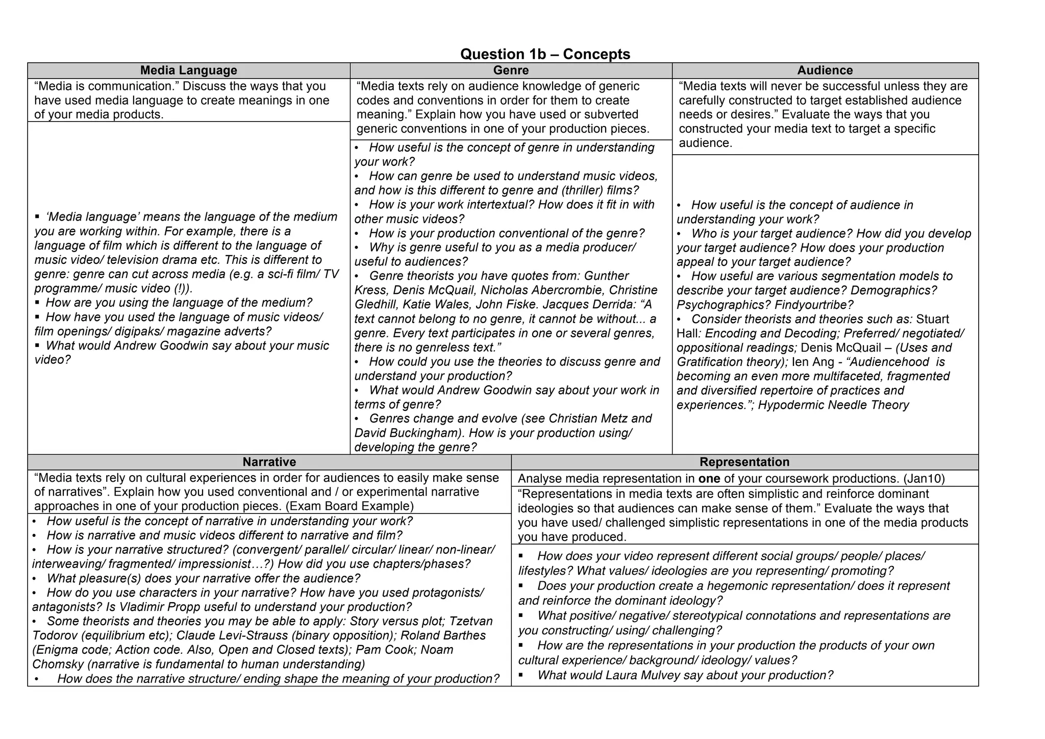Question 1b – Concepts
Media Language Genre Audience
“Media is communication.” Discuss the ways that you
have used media language to create meanings in one
of your media products.
“Media texts rely on audience knowledge of generic
codes and conventions in order for them to create
meaning.” Explain how you have used or subverted
generic conventions in one of your production pieces.
“Media texts will never be successful unless they are
carefully constructed to target established audience
needs or desires.” Evaluate the ways that you
constructed your media text to target a specific
audience.
 ‘Media language’ means the language of the medium
you are working within. For example, there is a
language of film which is different to the language of
music video/ television drama etc. This is different to
genre: genre can cut across media (e.g. a sci-fi film/ TV
programme/ music video (!)).
 How are you using the language of the medium?
 How have you used the language of music videos/
film openings/ digipaks/ magazine adverts?
 What would Andrew Goodwin say about your music
video?
• How useful is the concept of genre in understanding
your work?
• How can genre be used to understand music videos,
and how is this different to genre and (thriller) films?
• How is your work intertextual? How does it fit in with
other music videos?
• How is your production conventional of the genre?
• Why is genre useful to you as a media producer/
useful to audiences?
• Genre theorists you have quotes from: Gunther
Kress, Denis McQuail, Nicholas Abercrombie, Christine
Gledhill, Katie Wales, John Fiske. Jacques Derrida: “A
text cannot belong to no genre, it cannot be without... a
genre. Every text participates in one or several genres,
there is no genreless text.”
• How could you use the theories to discuss genre and
understand your production?
• What would Andrew Goodwin say about your work in
terms of genre?
• Genres change and evolve (see Christian Metz and
David Buckingham). How is your production using/
developing the genre?
• How useful is the concept of audience in
understanding your work?
• Who is your target audience? How did you develop
your target audience? How does your production
appeal to your target audience?
• How useful are various segmentation models to
describe your target audience? Demographics?
Psychographics? Findyourtribe?
• Consider theorists and theories such as: Stuart
Hall: Encoding and Decoding; Preferred/ negotiated/
oppositional readings; Denis McQuail – (Uses and
Gratification theory); Ien Ang - “Audiencehood is
becoming an even more multifaceted, fragmented
and diversified repertoire of practices and
experiences.”; Hypodermic Needle Theory
Narrative Representation
“Media texts rely on cultural experiences in order for audiences to easily make sense
of narratives”. Explain how you used conventional and / or experimental narrative
approaches in one of your production pieces. (Exam Board Example)
Analyse media representation in one of your coursework productions. (Jan10)
“Representations in media texts are often simplistic and reinforce dominant
ideologies so that audiences can make sense of them.” Evaluate the ways that
you have used/ challenged simplistic representations in one of the media products
you have produced.
• How useful is the concept of narrative in understanding your work?
• How is narrative and music videos different to narrative and film?
• How is your narrative structured? (convergent/ parallel/ circular/ linear/ non-linear/
interweaving/ fragmented/ impressionist…?) How did you use chapters/phases?
• What pleasure(s) does your narrative offer the audience?
• How do you use characters in your narrative? How have you used protagonists/
antagonists? Is Vladimir Propp useful to understand your production?
• Some theorists and theories you may be able to apply: Story versus plot; Tzetvan
Todorov (equilibrium etc); Claude Levi-Strauss (binary opposition); Roland Barthes
(Enigma code; Action code. Also, Open and Closed texts); Pam Cook; Noam
Chomsky (narrative is fundamental to human understanding)
• How does the narrative structure/ ending shape the meaning of your production?
 How does your video represent different social groups/ people/ places/
lifestyles? What values/ ideologies are you representing/ promoting?
 Does your production create a hegemonic representation/ does it represent
and reinforce the dominant ideology?
 What positive/ negative/ stereotypical connotations and representations are
you constructing/ using/ challenging?
 How are the representations in your production the products of your own
cultural experience/ background/ ideology/ values?
 What would Laura Mulvey say about your production?
 