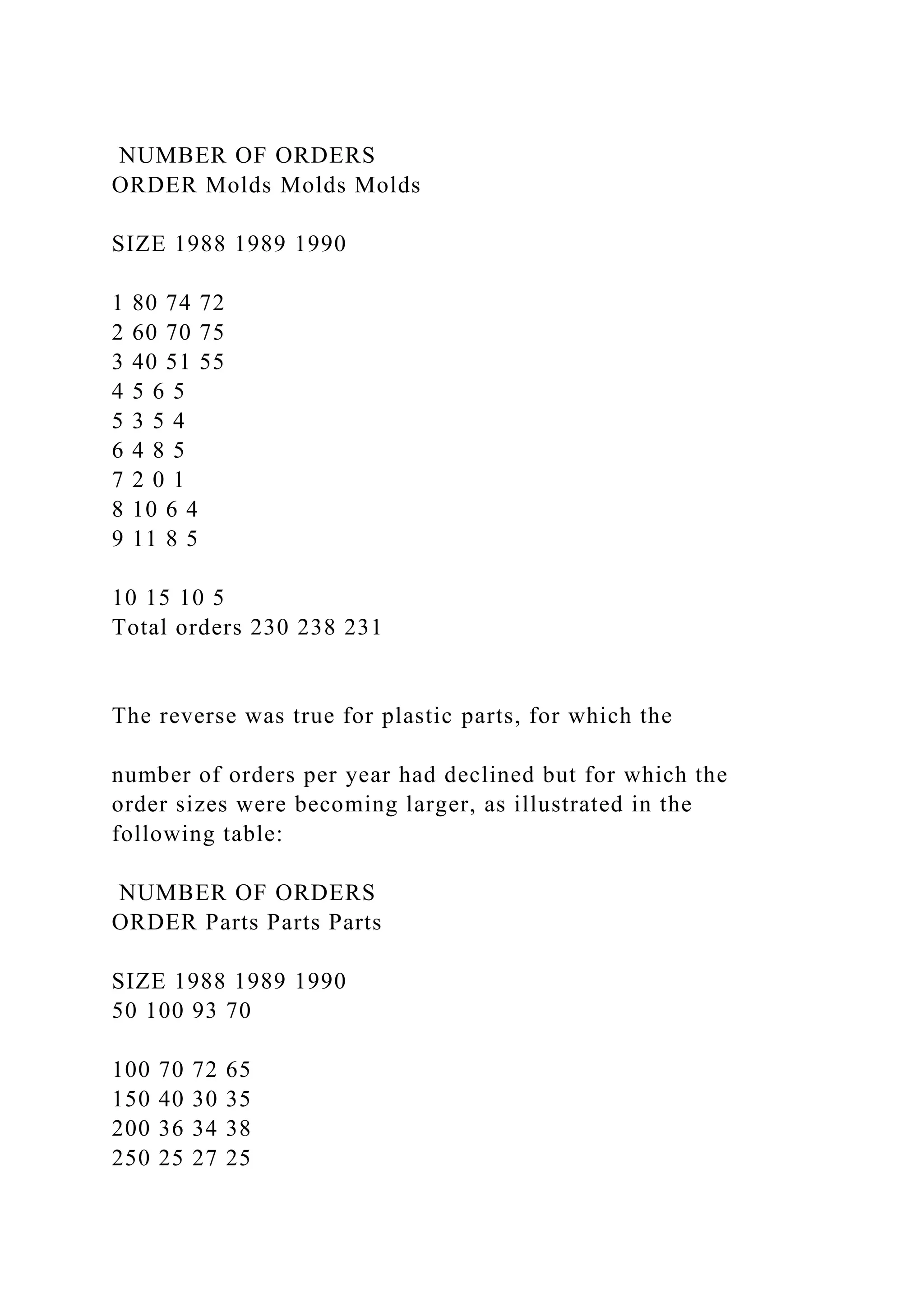 NUMBER OF ORDERS
ORDER Molds Molds Molds
SIZE 1988 1989 1990
1 80 74 72
2 60 70 75
3 40 51 55
4 5 6 5
5 3 5 4
6 4 8 5
7 2 0 1
8 10 6 4
9 11 8 5
10 15 10 5
Total orders 230 238 231
The reverse was true for plastic parts, for which the
number of orders per year had declined but for which the
order sizes were becoming larger, as illustrated in the
following table:
NUMBER OF ORDERS
ORDER Parts Parts Parts
SIZE 1988 1989 1990
50 100 93 70
100 70 72 65
150 40 30 35
200 36 34 38
250 25 27 25
 