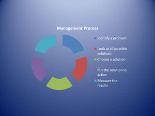 Management Process

                 Identify a problem

                 Look at all possible
                 solutions
                 Choose a solution

                 Put the solution to
                 action
                 Measure the
                 results
 