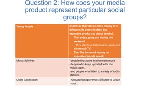 Question 2: How does your media
product represent particular social
groups?
Young People

Music Admires

Older Generation

Aspires as they desire more money or a
different life and will often buy
expensive product as status symbol.
- They enjoy going out during the
weekend
- - They also love listening to music and
also watch TV.
- They like to spend money on
expensive brands aswell.
-people who adore mainstream music
-People who keep updated with the
music charts.
-and people who listen to variety of radio
stations.
- Group of people who still listen to urban
music.

 