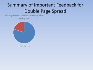 Summary of Important Feedback for
Double Page Spread
Woud you watch the documentary after
reading this?

Yes

No

 