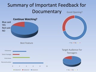 Summary of Important Feedback for
Documentary Good Opening?
Continue Watching?
Blue said
YES
Red said
NO

Best Feature

Yes

No

Target Audience For
Teenagers

Voiceover
Stock Footage
Interviews
Reconstruction
0

2
Column3

4
Column2

6
Column1

8

10
Yes

No

 
