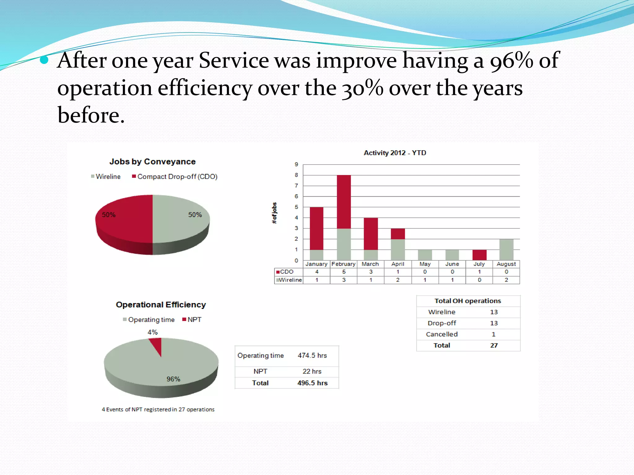 After one year Service was improve having a 96% of
operation efficiency over the 30% over the years
before.
 