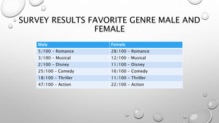 SURVEY RESULTS FAVORITE GENRE MALE AND
FEMALE
Male Female
5/100 - Romance 28/100 - Romance
3/100 - Musical 12/100 – Musical
2/100 - Disney 11/100 - Disney
25/100 – Comedy 16/100 - Comedy
18/100 - Thriller 11/100 - Thriller
47/100 - Action 22/100 - Action
 