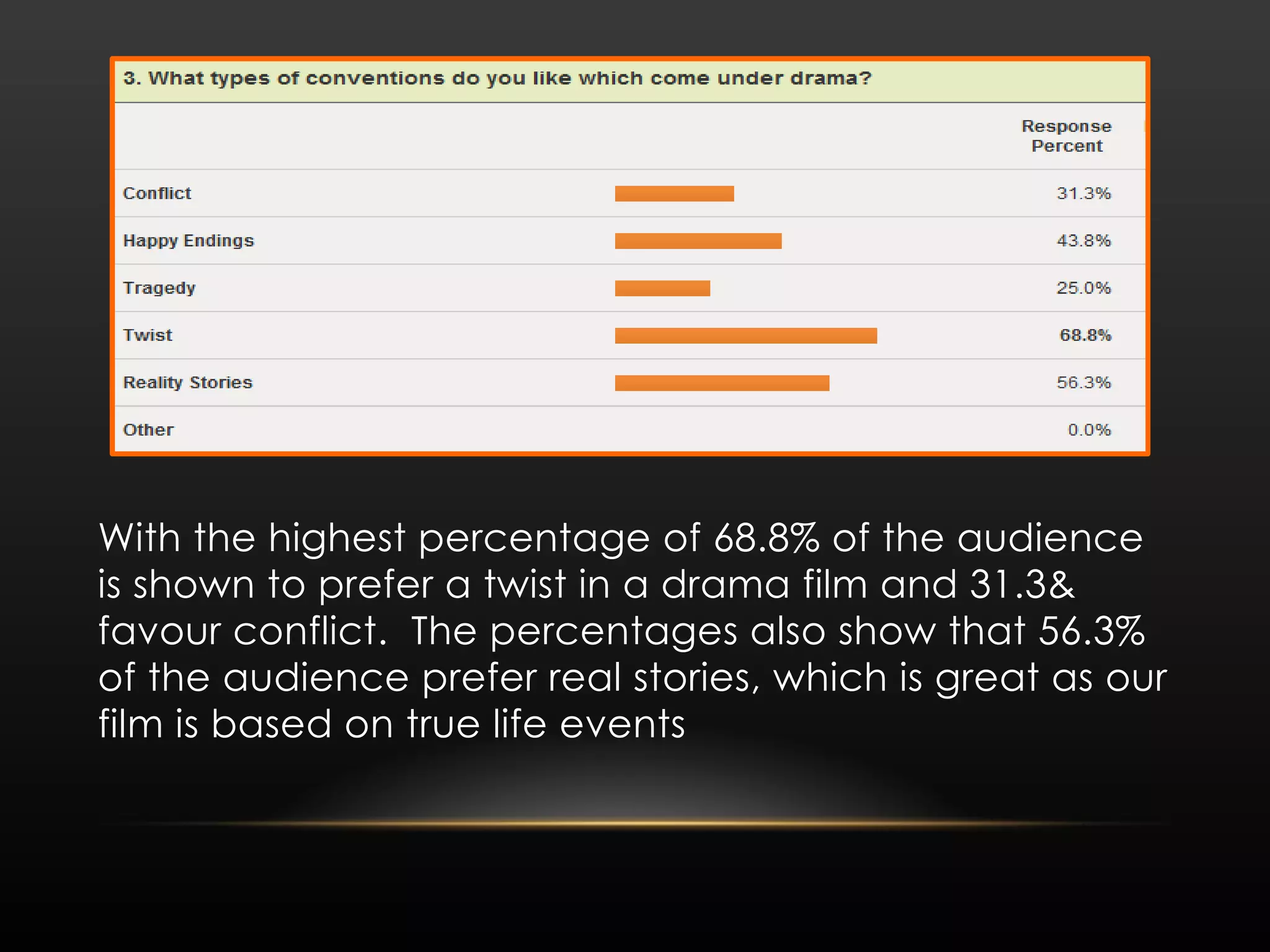 With the highest percentage of 68.8% of the audience is shown to prefer a twist in a drama film and 31.3& favour conflict.  The percentages also show that 56.3% of the audience prefer real stories, which is great as our film is based on true life events 