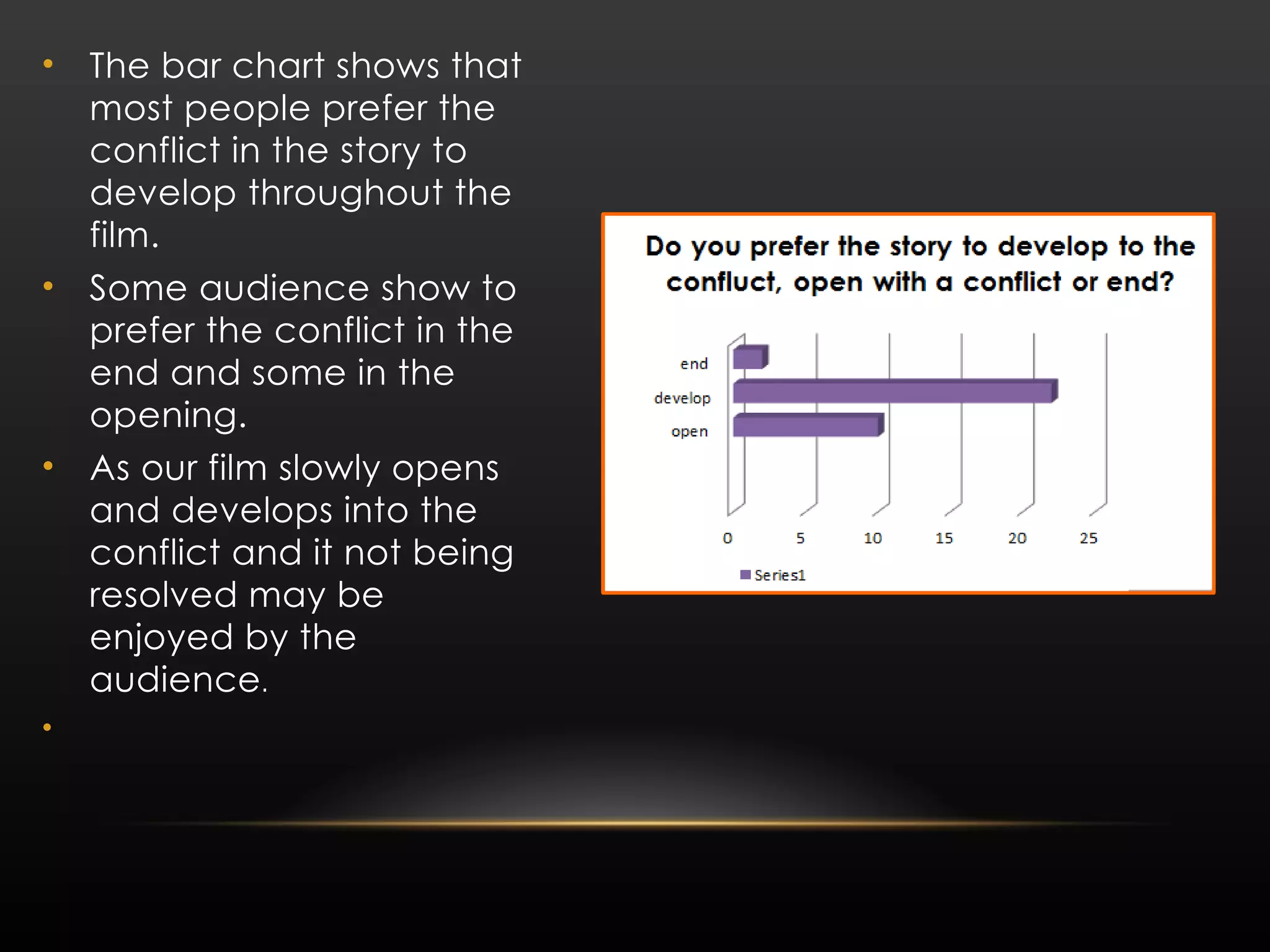 The bar chart shows that most people prefer the conflict in the story to develop throughout the film. Some audience show to prefer the conflict in the end and some in the opening. As our film slowly opens and develops into the conflict and it not being resolved may be enjoyed by the audience . 