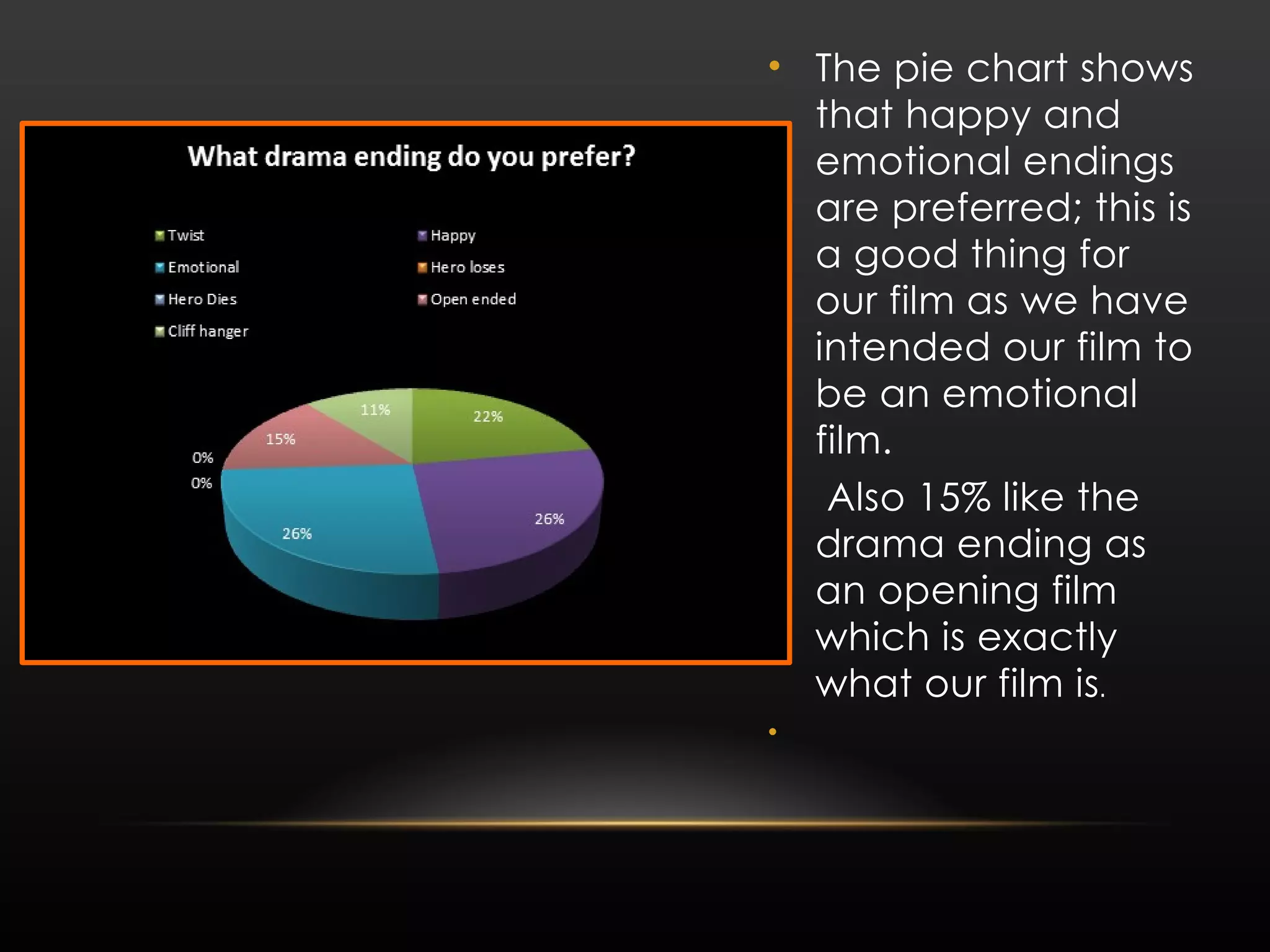 The pie chart shows that happy and emotional endings are preferred; this is a good thing for our film as we have intended our film to be an emotional film. Also 15% like the drama ending as an opening film which is exactly what our film is . 