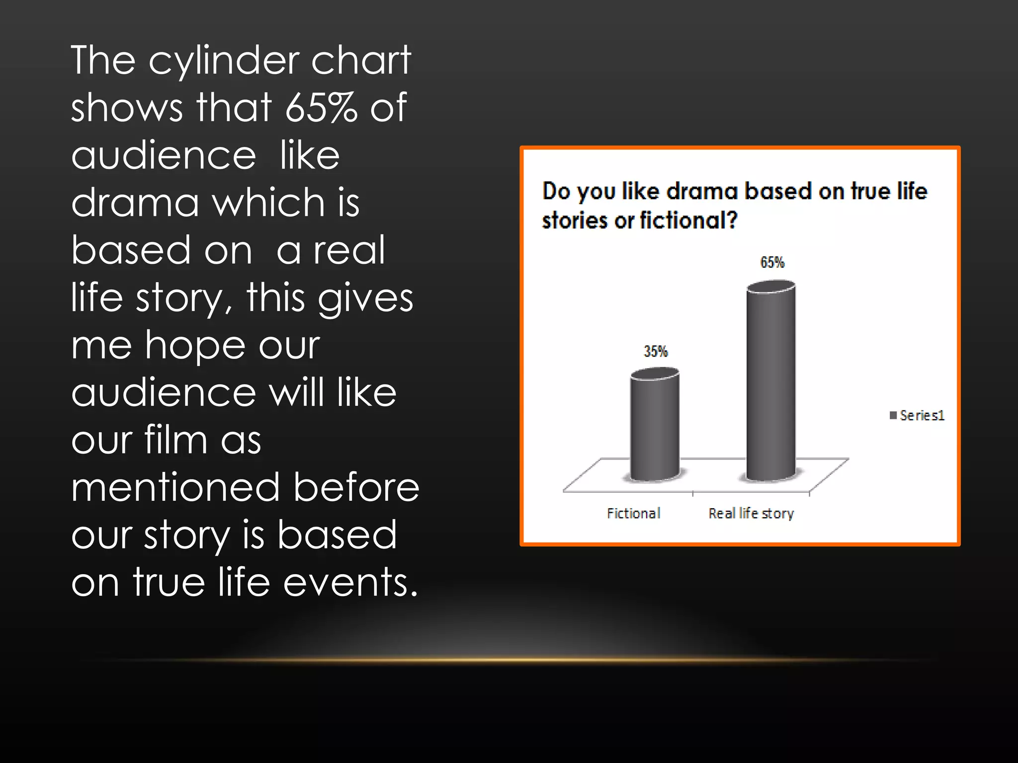 The cylinder chart shows that 65% of audience  like drama which is based on  a real life story, this gives me hope our audience will like our film as mentioned before our story is based on true life events. 