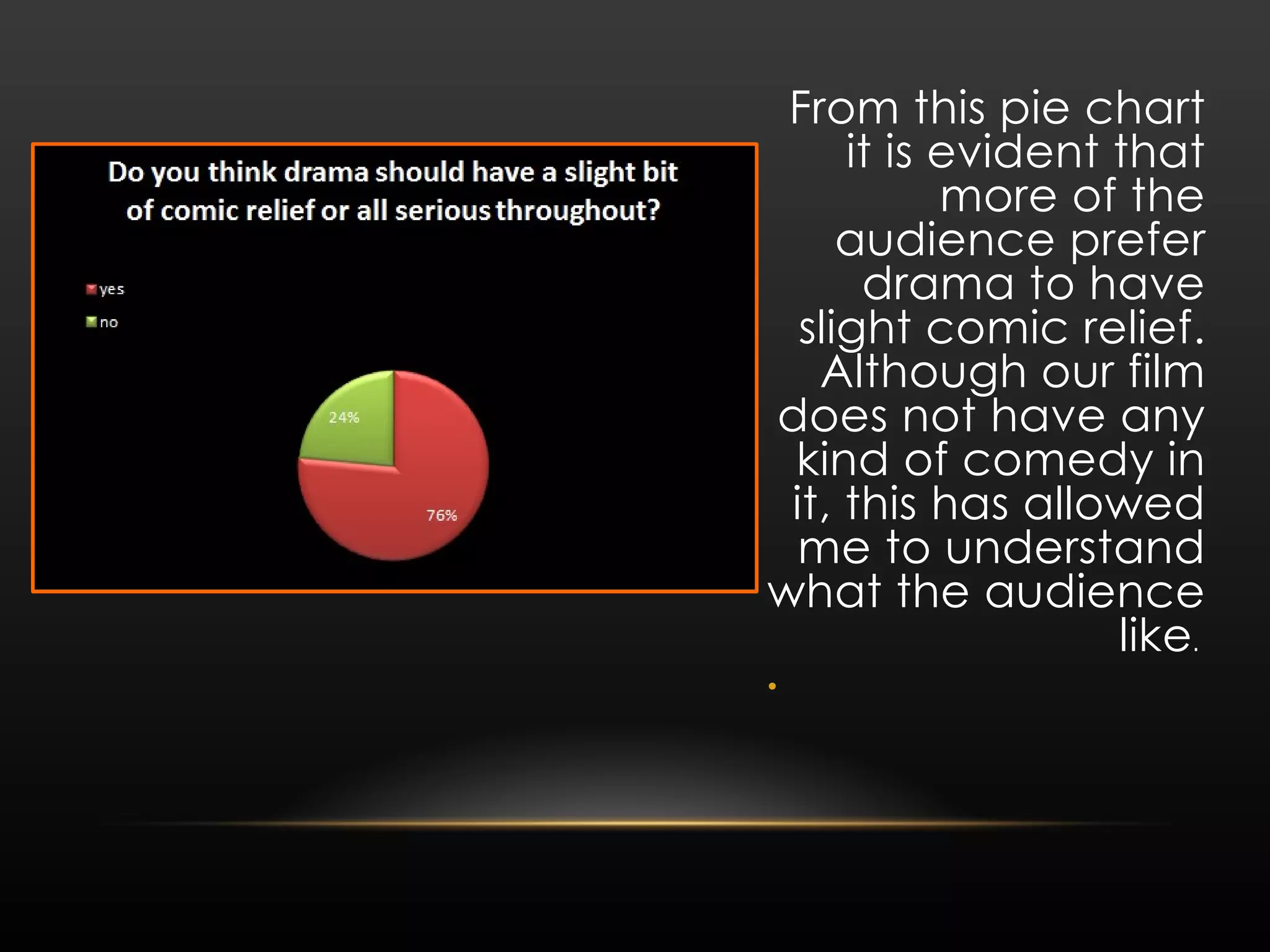 From this pie chart it is evident that more of the audience prefer drama to have slight comic relief. Although our film does not have any kind of comedy in it, this has allowed me to understand what the audience like . 