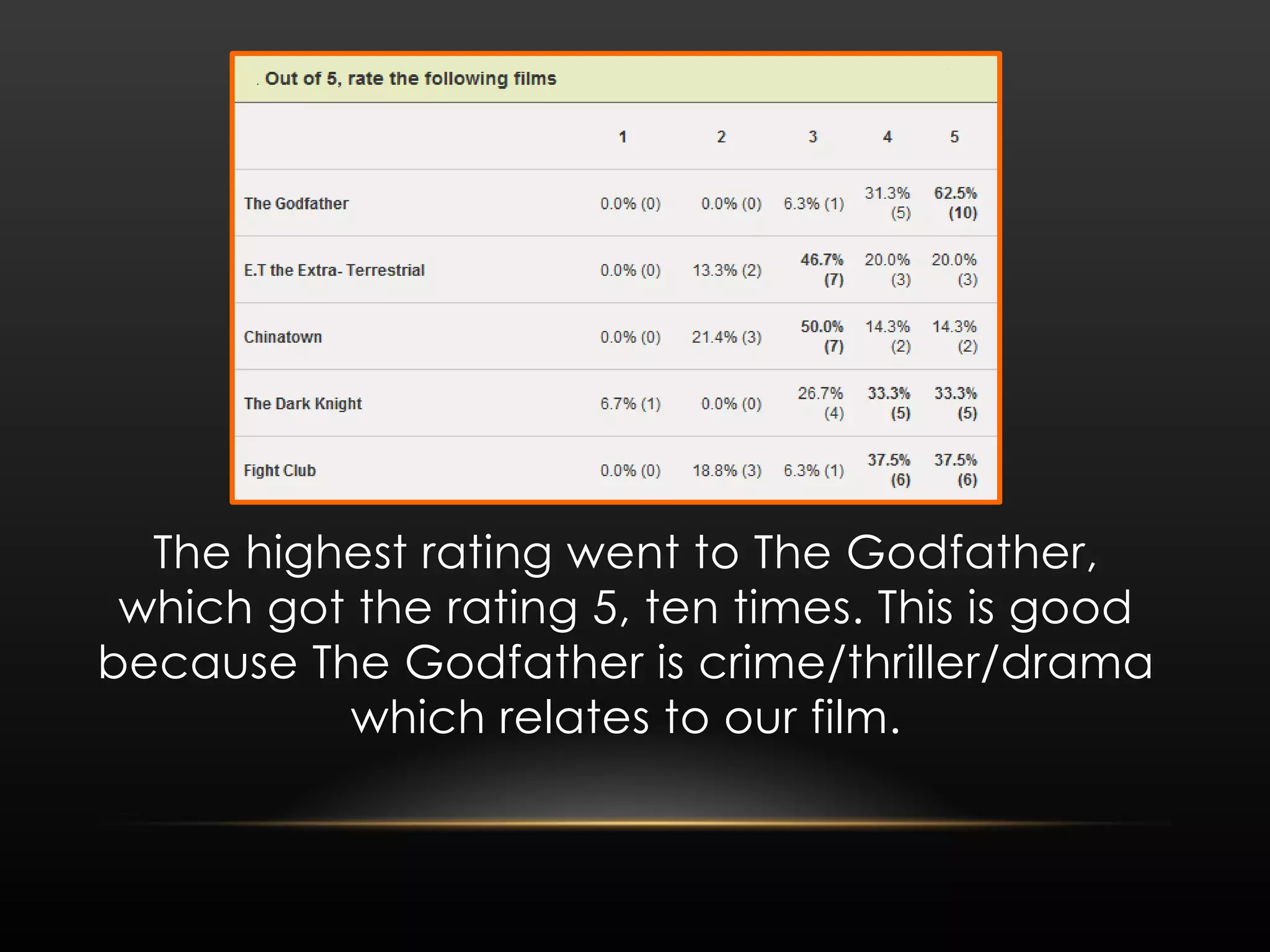 The highest rating went to The Godfather, which got the rating 5, ten times. This is good because The Godfather is crime/thriller/drama which relates to our film. 