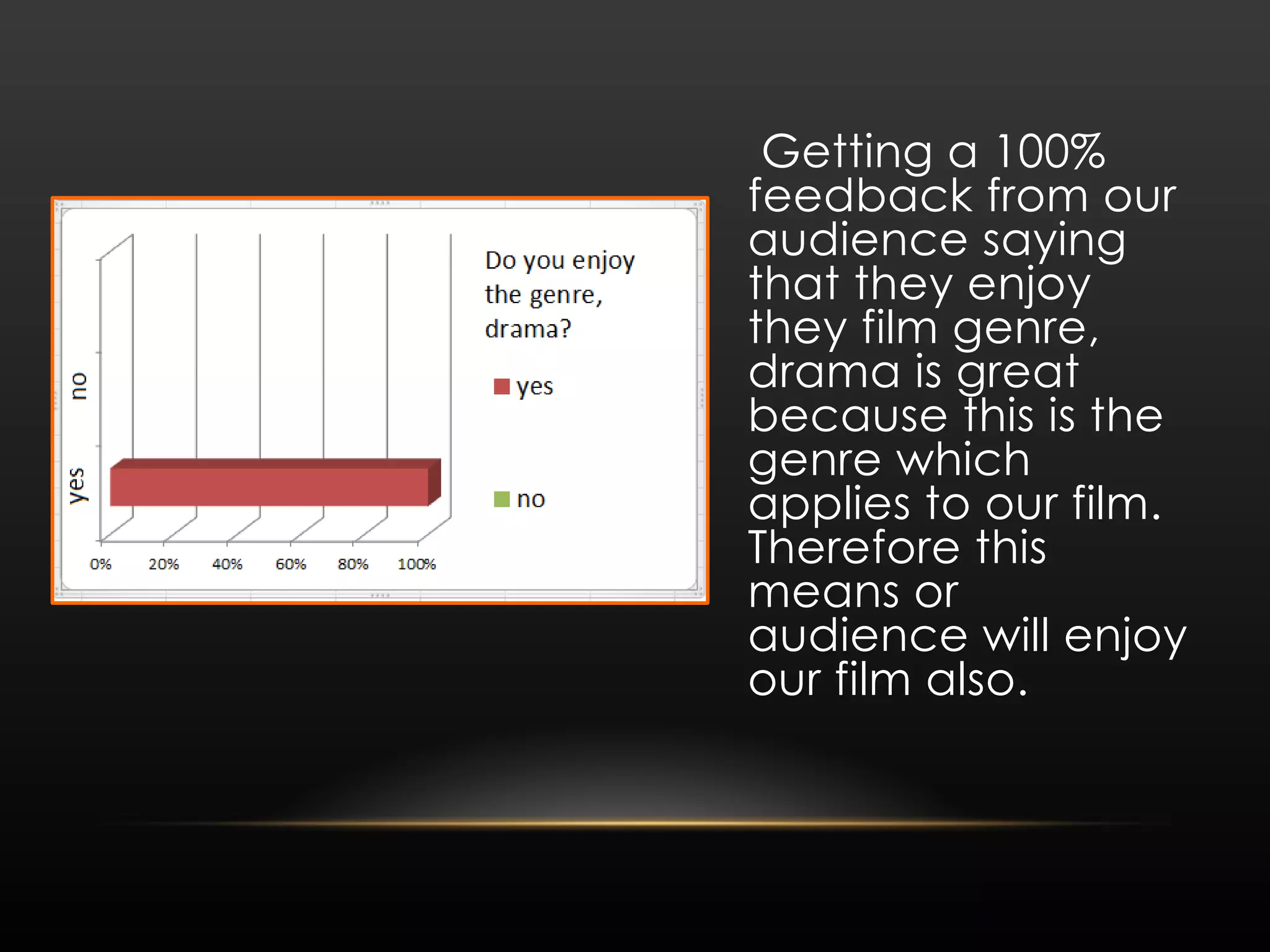 Getting a 100% feedback from our audience saying that they enjoy they film genre, drama is great because this is the genre which applies to our film. Therefore this means or audience will enjoy our film also. 