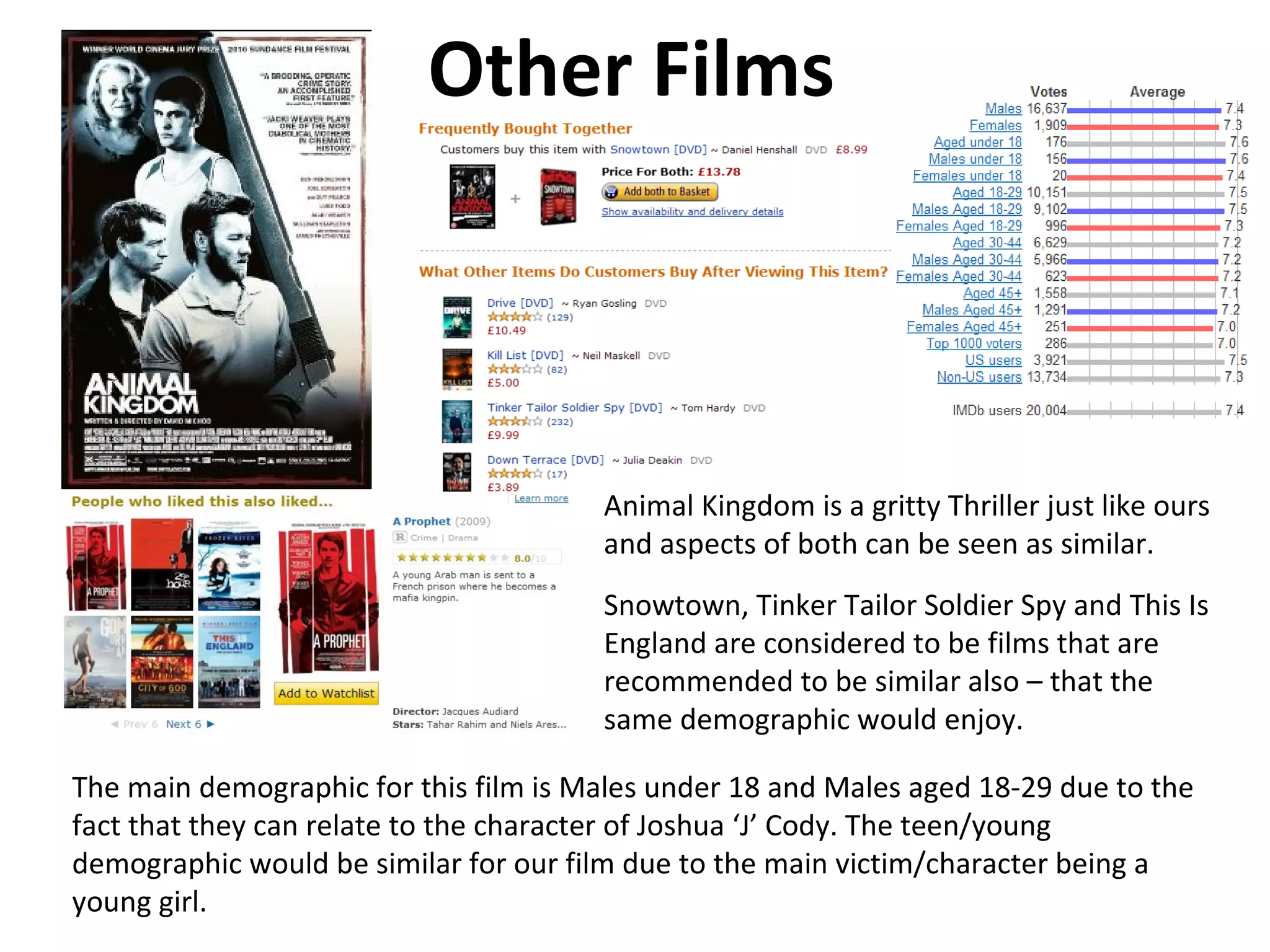 Other Films



                                       Animal Kingdom is a gritty Thriller just like ours
                                       and aspects of both can be seen as similar.
                                       Snowtown, Tinker Tailor Soldier Spy and This Is
                                       England are considered to be films that are
                                       recommended to be similar also – that the
                                       same demographic would enjoy.

The main demographic for this film is Males under 18 and Males aged 18-29 due to the
fact that they can relate to the character of Joshua ‘J’ Cody. The teen/young
demographic would be similar for our film due to the main victim/character being a
young girl.
 