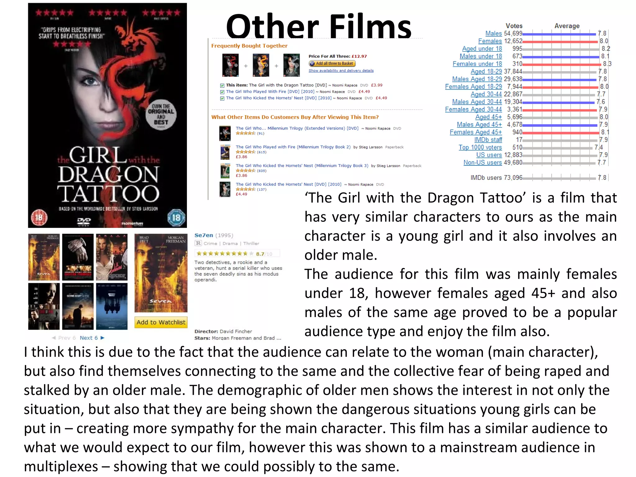 Other Films



                                               ‘The Girl with the Dragon Tattoo’ is a film that
                                               has very similar characters to ours as the main
                                               character is a young girl and it also involves an
                                               older male.
                                               The audience for this film was mainly females
                                               under 18, however females aged 45+ and also
                                               males of the same age proved to be a popular
                                               audience type and enjoy the film also.
I think this is due to the fact that the audience can relate to the woman (main character),
but also find themselves connecting to the same and the collective fear of being raped and
stalked by an older male. The demographic of older men shows the interest in not only the
situation, but also that they are being shown the dangerous situations young girls can be
put in – creating more sympathy for the main character. This film has a similar audience to
what we would expect to our film, however this was shown to a mainstream audience in
multiplexes – showing that we could possibly to the same.
 