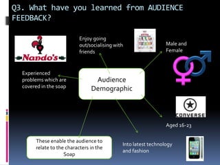 Q3. What have you learned from AUDIENCE
FEEDBACK?

                           Enjoy going
                           out/socialising with                  Male and
                           friends                               Female



  Experienced
  problems which are             Audience
  covered in the soap           Demographic



                                                                 Aged 16-23

       These enable the audience to
                                              Into latest technology
       relate to the characters in the
                                              and fashion
                    Soap
 