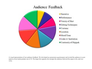 A visual representation of our audience feedback. We developed an anonymous questionnaire and invited the audience to score
aspects of our media product out of 10. The larger the segment, the stronger the audience believed the aspect to be, and vice
versa.
 