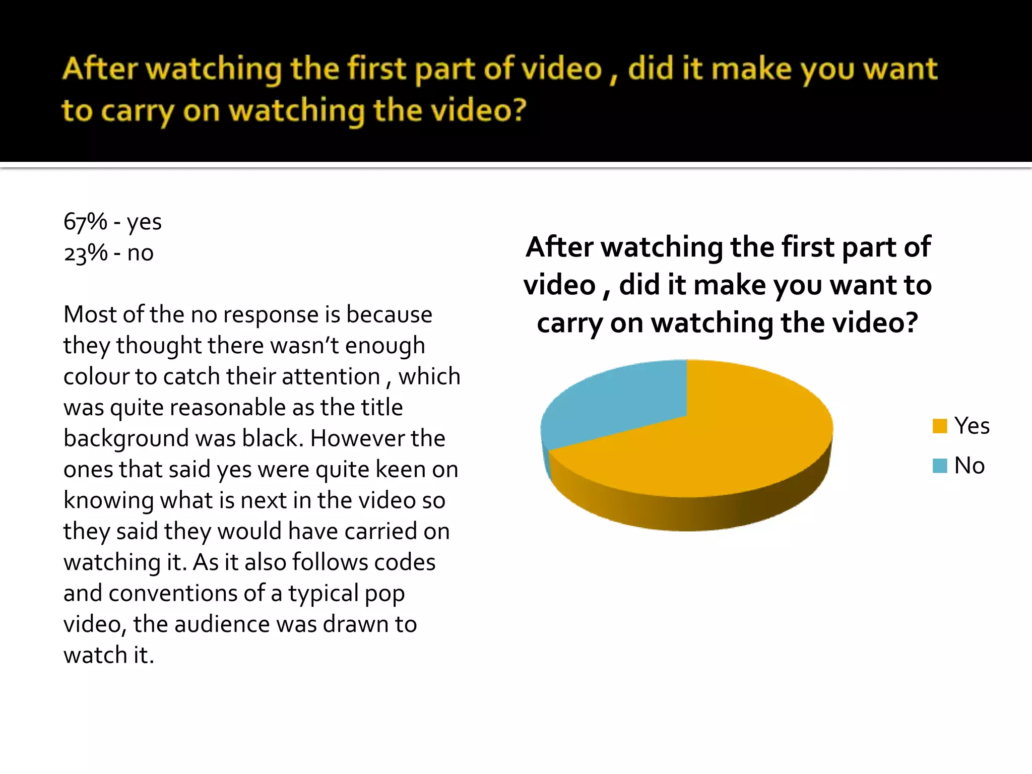 67% - yes
23% - no                                  After watching the first part of
                                          video , did it make you want to
Most of the no response is because         carry on watching the video?
they thought there wasn’t enough
colour to catch their attention , which
was quite reasonable as the title
background was black. However the                                            Yes
ones that said yes were quite keen on                                        No
knowing what is next in the video so
they said they would have carried on
watching it. As it also follows codes
and conventions of a typical pop
video, the audience was drawn to
watch it.
 