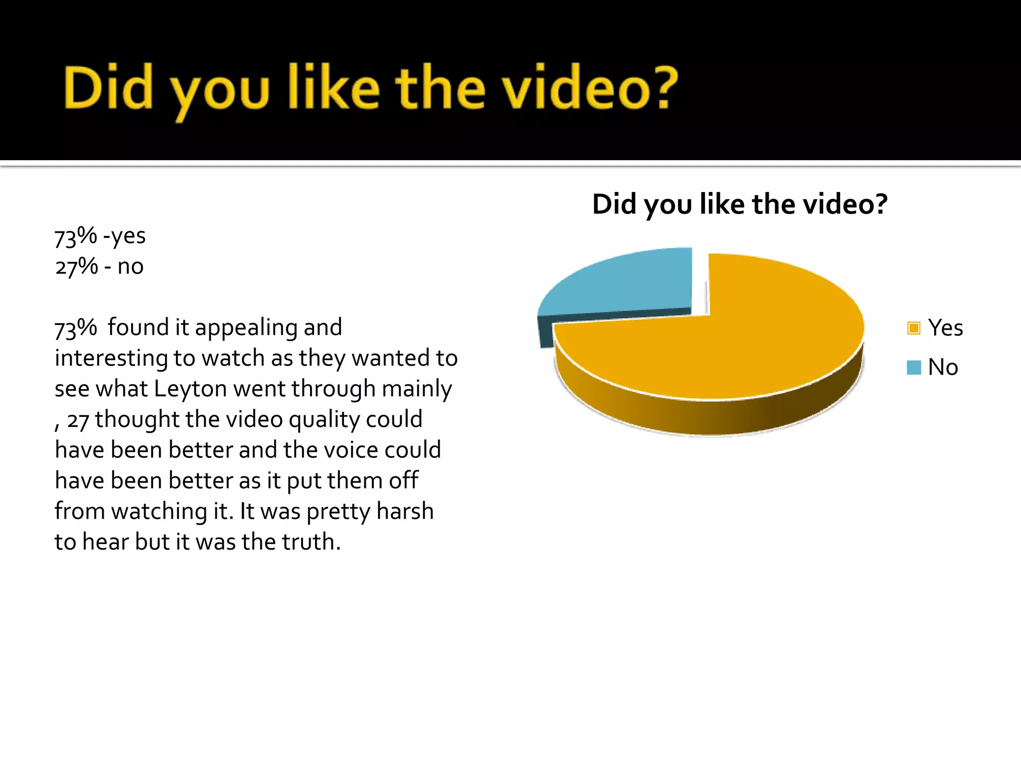 Did you like the video?
73% -yes
27% - no

73% found it appealing and                                         Yes
interesting to watch as they wanted to                             No
see what Leyton went through mainly
, 27 thought the video quality could
have been better and the voice could
have been better as it put them off
from watching it. It was pretty harsh
to hear but it was the truth.
 