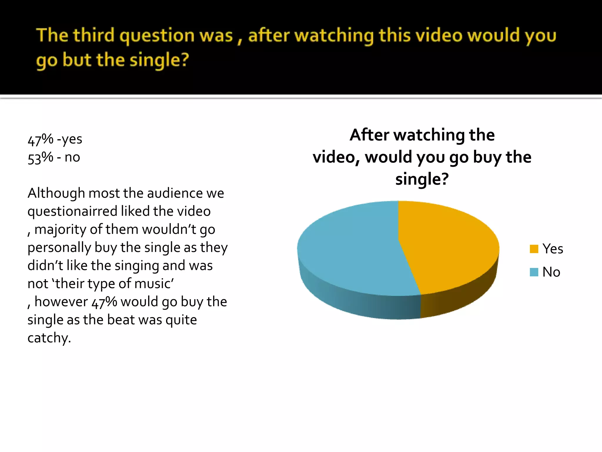 47% -yes                                After watching the
53% - no                            video, would you go buy the
                                              single?
Although most the audience we
questionairred liked the video
, majority of them wouldn’t go
personally buy the single as they                                 Yes
didn’t like the singing and was                                   No
not ‘their type of music’
, however 47% would go buy the
single as the beat was quite
catchy.
 