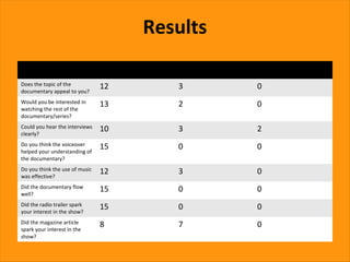 Results
Question                        Yes      No     Sometimes
Does the topic of the
documentary appeal to you?
                                12       3      0
Would you be interested in
watching the rest of the
                                13       2      0
documentary/series?
Could you hear the interviews
clearly?
                                10       3      2
Do you think the voiceover      15       0      0
helped your understanding of
the documentary?
Do you think the use of music
was effective?
                                12       3      0
Did the documentary flow        15       0      0
well?
Did the radio trailer spark     15       0      0
your interest in the show?
Did the magazine article        8        7      0
spark your interest in the
show?
 