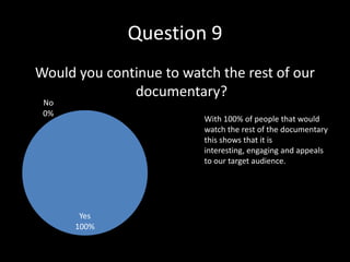 Question 9
Would you continue to watch the rest of our
              documentary?
 No
 0%
                          With 100% of people that would
                          watch the rest of the documentary
                          this shows that it is
                          interesting, engaging and appeals
                          to our target audience.




       Yes
      100%
 