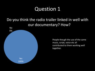 Question 1
Do you think the radio trailer linked in well with
            our documentary? How?
 No
 0%


                            People though the use of the same
                            music, script, voice etc all
                            contributed to them working well
                            together.



       Yes
      100%
 