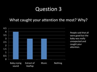Question 3
      What caught your attention the most? Why?
4.5
  4                                                  People said that all
3.5                                                  were good but the
  3                                                  baby was really
2.5                                                  unexpected and
                                                     caught your
  2
                                                     attention.
1.5
  1
0.5
  0
      Baby crying   Extract of     Music   Nothing
        sound        VoxPop
 