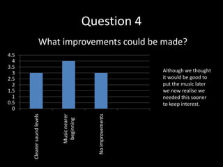 Question 4
                     What improvements could be made?
4.5
  4
3.5
  3                                                             Although we thought
2.5                                                             it would be good to
  2                                                             put the music later
1.5                                                             we now realise we
  1                                                             needed this sooner
0.5                                                             to keep interest.
  0
      Clearer sound levels




                                              No improvements
                             Music nearer
                              beginning
 