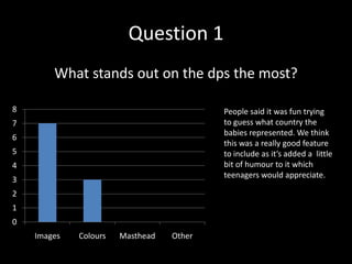 Question 1
        What stands out on the dps the most?

8                                         People said it was fun trying
7                                         to guess what country the
                                          babies represented. We think
6
                                          this was a really good feature
5                                         to include as it’s added a little
4                                         bit of humour to it which
                                          teenagers would appreciate.
3
2
1
0
    Images   Colours   Masthead   Other
 