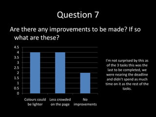 Question 7
Are there any improvements to be made? If so
 what are these?
 4.5
   4
 3.5
                                                 I’m not surprised by this as
   3
                                                  of the 3 tasks this was the
 2.5
                                                   last to be completed, we
   2                                              were nearing the deadline
 1.5                                              and didn’t spend as much
   1                                             time on it as the rest of the
 0.5                                                         tasks.
   0
       Colours could Less crowded      No
         be lighter   on the page improvements
 