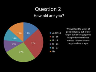 Question 2
                    How old are you?

                                         We wanted the views of
                             Under 13    people slightly out of our
      13%    13%
                                        target audience age group
                             13 - 16      but predominantly we
10%
                             17 -19       wanted to focus on our
10%                27%       20 - 23       target audience ages.
                             23 - 27
       27%                   28+
 