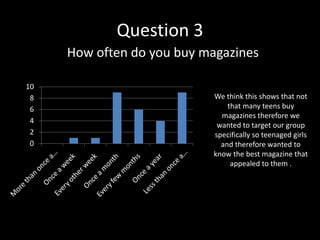 Question 3
     How often do you buy magazines

10
 8                         We think this shows that not
 6                             that many teens buy
                             magazines therefore we
 4
                            wanted to target our group
 2                         specifically so teenaged girls
 0                           and therefore wanted to
                           know the best magazine that
                                appealed to them .
 