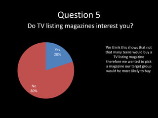 Question 5
Do TV listing magazines interest you?

                           We think this shows that not
         Yes
                           that many teens would buy a
         20%
                                TV listing magazine
                           therefore we wanted to pick
                           a magazine our target group
                           would be more likely to buy.


  No
 80%
 