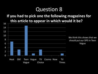 Question 8
     If you had to pick one the following magazines for
        this article to appear in which would it be?
16
14
12
10
                                                    We think this shows that we
8                                                   should put our DPS in Teen
6                                                             Vogue
4
2
0
      Heat   OK!    Teen Vogue TV Cosmo Now TV
                   Vogue      Choice        Times
 