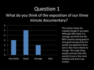 Question 1
    What do you think of the exposition of our three
                 minute documentary?
6
                                         This clearly shows the
5                                        nobody thought it was poor.
                                         Although 20% rated it as
4
                                         average, we think that the
3                                        80% majority saying good or
                                         very good conveys that the
2                                        quality was good but there
                                         were a few minor details to
1                                        change. The major thing
                                         people said was that they
0
                                         wanted to see a few more
     Very Good   Good   Average   Poor   VoxPops and more case
                                         studies.
 
