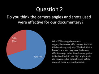 Question 2
Do you think the camera angles and shots used
     were effective for our documentary?


  30%
  (No)                    With 70% saying the camera
                          angles/shots were effective we feel that
                          this is a strong majority. We think that a
                          few of the shots may have had more
                          effective ways to be filmed as suggested
              70% (Yes)   in the feedback to use high angle shots
                          etc however, due to health and safety
                          some of these were not possible.
 
